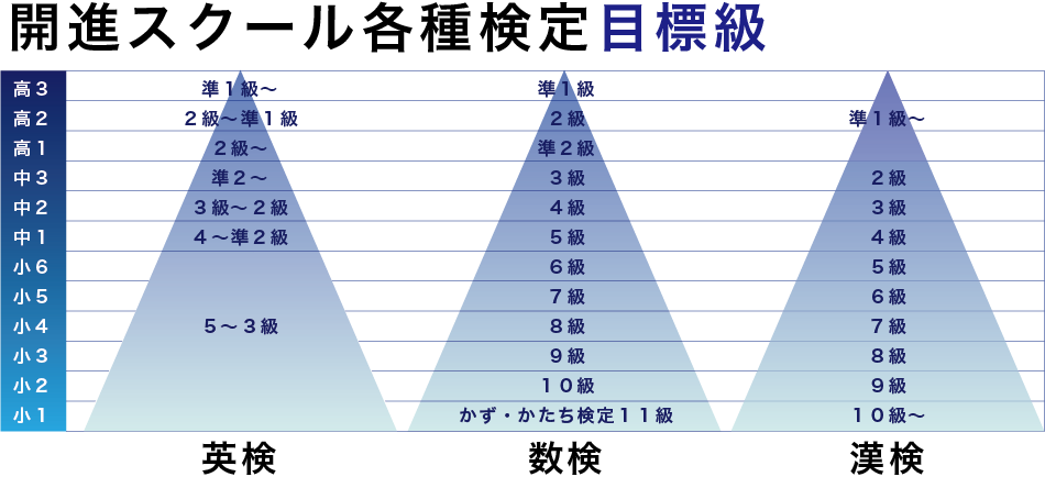 目標級